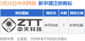中天科技新提交“中天科技”商标注册申请
