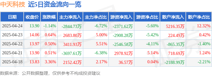 股票行情快报：中天科技（600522）4月24日主力资金净卖出2844.73万元