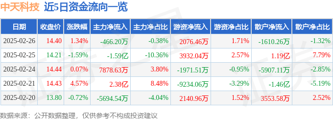 股票行情快报：中天科技（600522）2月26日主力资金净卖出466.20万元