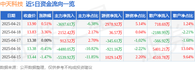 股票行情快报：中天科技（600522）4月21日主力资金净卖出3697.61万元