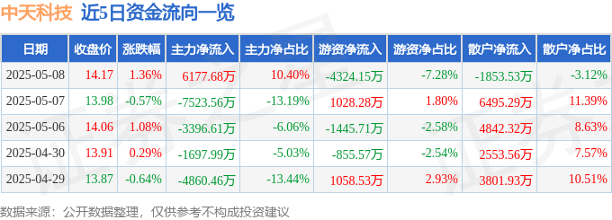 股票行情快报：中天科技（600522）5月8日主力资金净买入6177.68万元