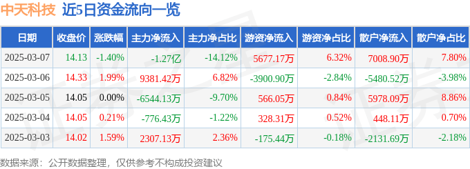 股票行情快报：中天科技（600522）3月7日主力资金净卖出1.27亿元
