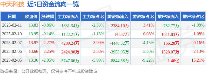 股票行情快报：中天科技（600522）2月11日主力资金净卖出1631.34万元