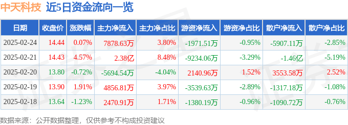 股票行情快报：中天科技（600522）2月24日主力资金净买入7878.63万元