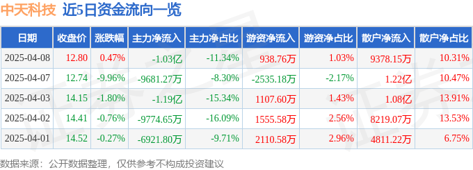 股票行情快报：中天科技（600522）4月8日主力资金净卖出1.03亿元