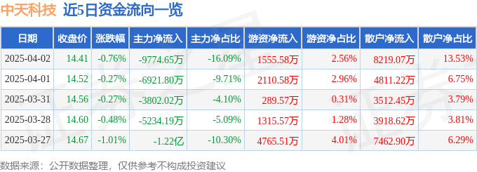股票行情快报：中天科技（600522）4月2日主力资金净卖出9774.65万元