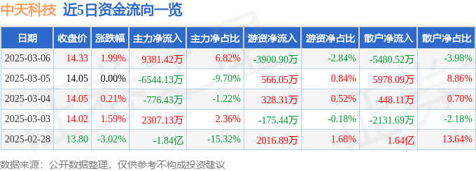 股票行情快报：中天科技（600522）3月6日主力资金净买入9381.42万元