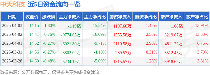 股票行情快报：中天科技（600522）4月3日主力资金净卖出1.19亿元