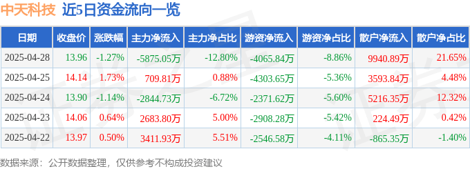 股票行情快报：中天科技（600522）4月28日主力资金净卖出5875.05万元