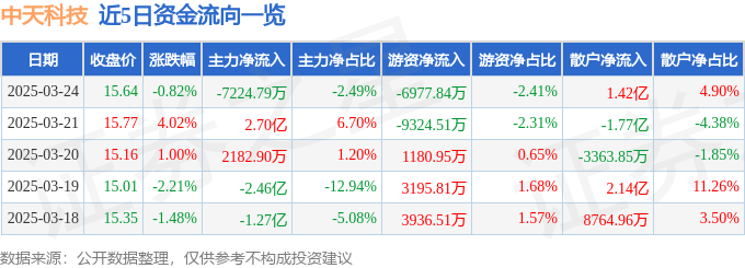 股票行情快报：中天科技（600522）3月24日主力资金净卖出7224.79万元