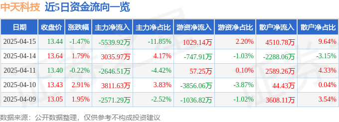 股票行情快报：中天科技（600522）4月15日主力资金净卖出5539.92万元