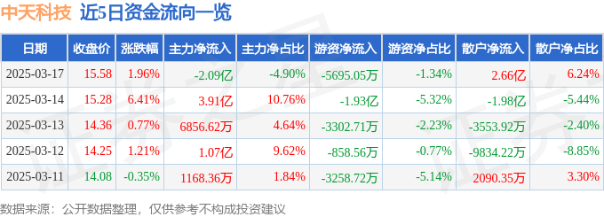 股票行情快报：中天科技（600522）3月17日主力资金净卖出2.09亿元
