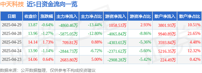 股票行情快报：中天科技（600522）4月29日主力资金净卖出4860.46万元