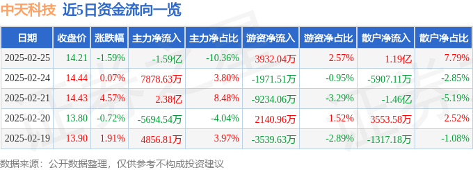 股票行情快报：中天科技（600522）2月25日主力资金净卖出1.59亿元