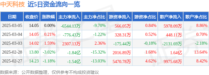 股票行情快报：中天科技（600522）3月5日主力资金净卖出6544.13万元
