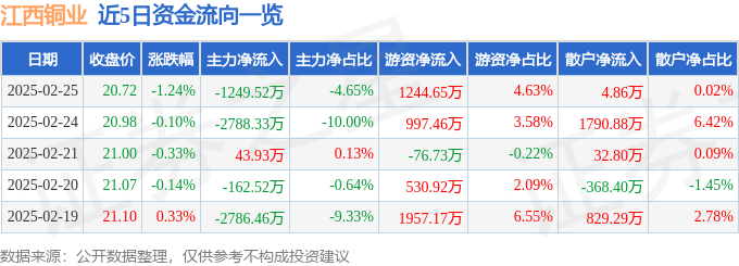 股票行情快报：江西铜业（600362）2月25日主力资金净卖出1249.52万元