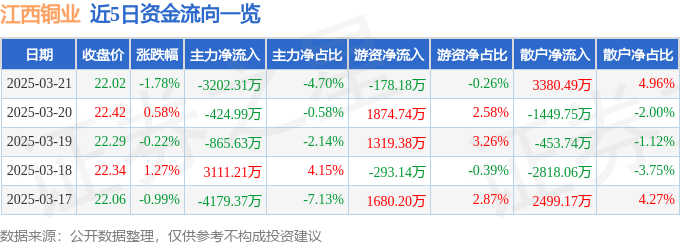 股票行情快报：江西铜业（600362）3月21日主力资金净卖出3202.31万元