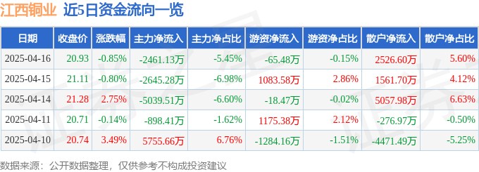 股票行情快报：江西铜业（600362）4月16日主力资金净卖出2461.13万元