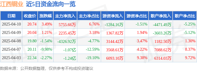 股票行情快报：江西铜业（600362）4月10日主力资金净买入5755.66万元