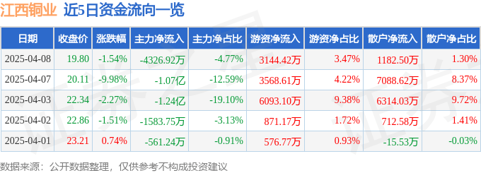 股票行情快报：江西铜业（600362）4月8日主力资金净卖出4326.92万元