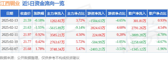 股票行情快报：江西铜业（600362）2月13日主力资金净买入1202.82万元