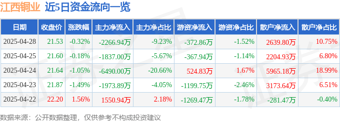 股票行情快报：江西铜业（600362）4月28日主力资金净卖出2266.94万元