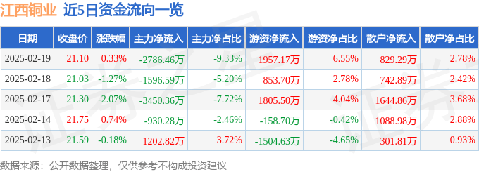 股票行情快报：江西铜业（600362）2月19日主力资金净卖出2786.46万元