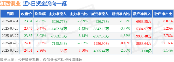 股票行情快报：江西铜业（600362）3月31日主力资金净卖出6036.77万元