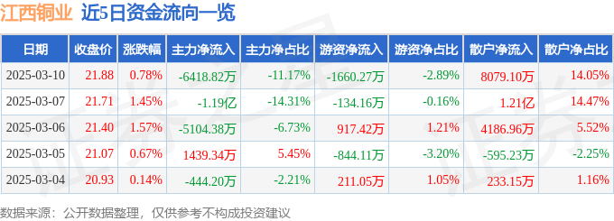 股票行情快报：江西铜业（600362）3月10日主力资金净卖出6418.82万元