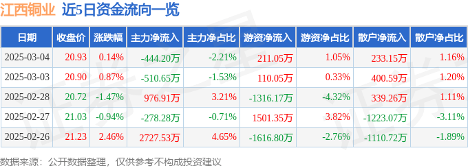 股票行情快报：江西铜业（600362）3月4日主力资金净卖出444.20万元