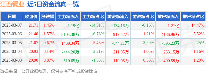 股票行情快报：江西铜业（600362）3月7日主力资金净卖出1.19亿元