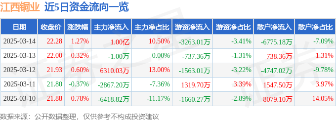 股票行情快报：江西铜业（600362）3月14日主力资金净买入1.00亿元