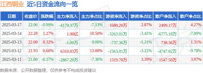 股票行情快报：江西铜业（600362）3月17日主力资金净卖出4179.37万元