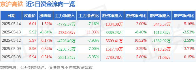 股票行情快报：京沪高铁（601816）5月14日主力资金净卖出4779.57万元