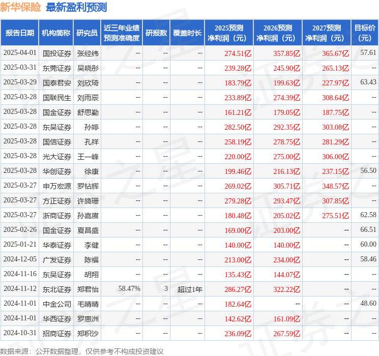 太平洋：给予新华保险买入评级