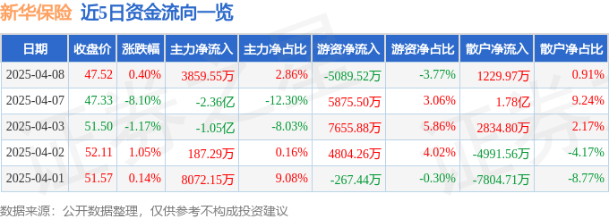股票行情快报：新华保险（601336）4月8日主力资金净买入3859.55万元