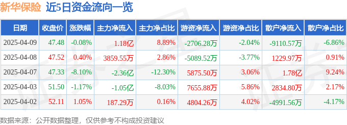 股票行情快报：新华保险（601336）4月9日主力资金净买入1.18亿元