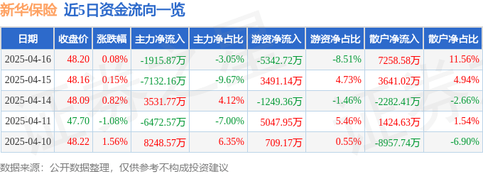 股票行情快报：新华保险（601336）4月16日主力资金净卖出1915.87万元
