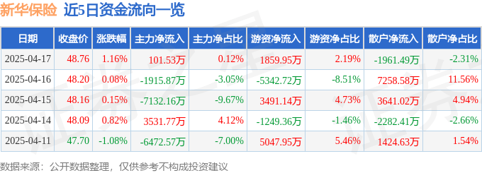 股票行情快报：新华保险（601336）4月17日主力资金净买入101.53万元