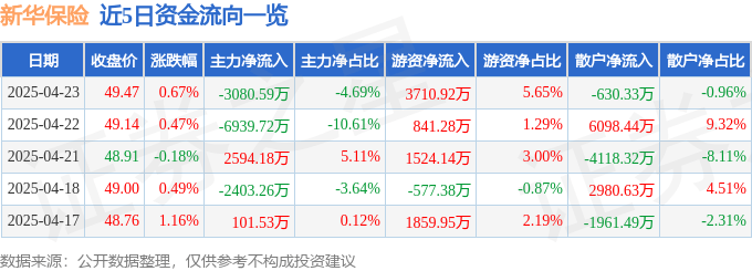 股票行情快报：新华保险（601336）4月23日主力资金净卖出3080.59万元