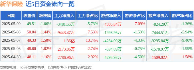 股票行情快报：新华保险（601336）5月9日主力资金净卖出3481.55万元