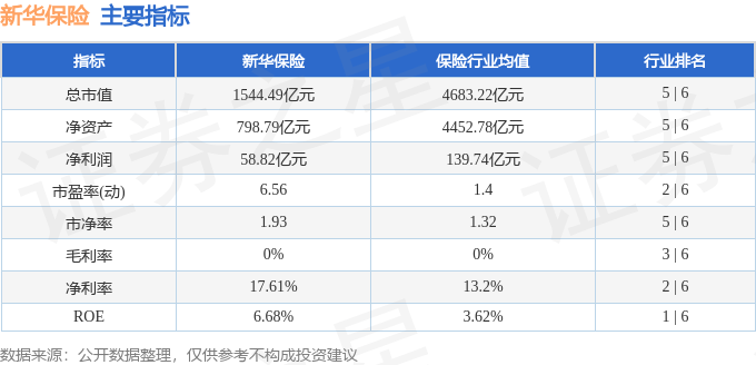 股票行情快报：新华保险（601336）5月9日主力资金净卖出3481.55万元