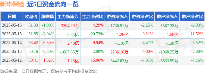 股票行情快报：新华保险（601336）5月16日主力资金净买入3304.29万元