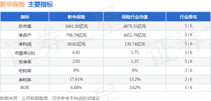股票行情快报：新华保险（601336）5月16日主力资金净买入3304.29万元