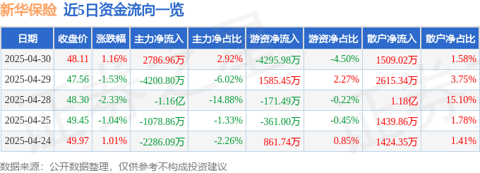 股票行情快报：新华保险（601336）4月30日主力资金净买入2786.96万元