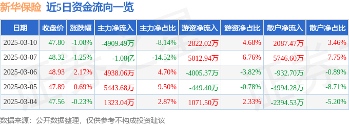 股票行情快报：新华保险（601336）3月10日主力资金净卖出4909.49万元