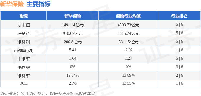 股票行情快报：新华保险（601336）3月10日主力资金净卖出4909.49万元