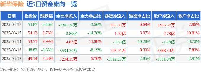 股票行情快报：新华保险（601336）3月18日主力资金净卖出4301.30万元