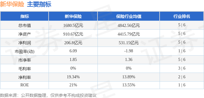 股票行情快报：新华保险（601336）3月18日主力资金净卖出4301.30万元