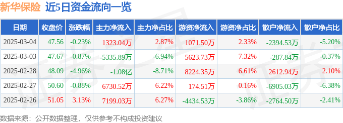 股票行情快报：新华保险（601336）3月4日主力资金净买入1323.04万元